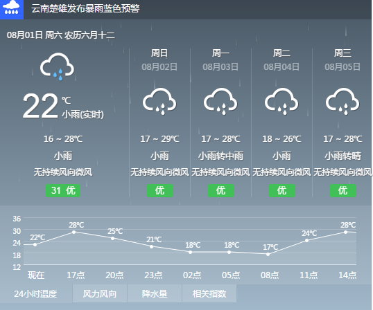 云南各地区天气预报