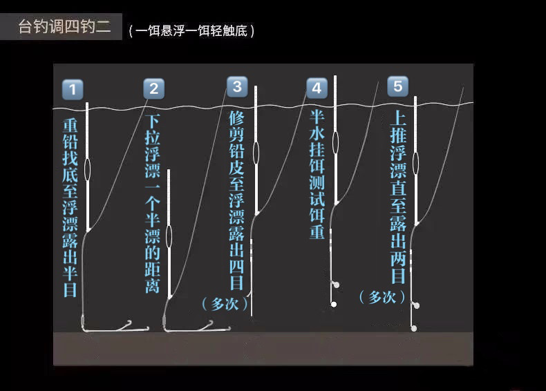 所谓"调四钓二"就属于调目小于调目,也就是钓灵,只要鱼儿在水底有