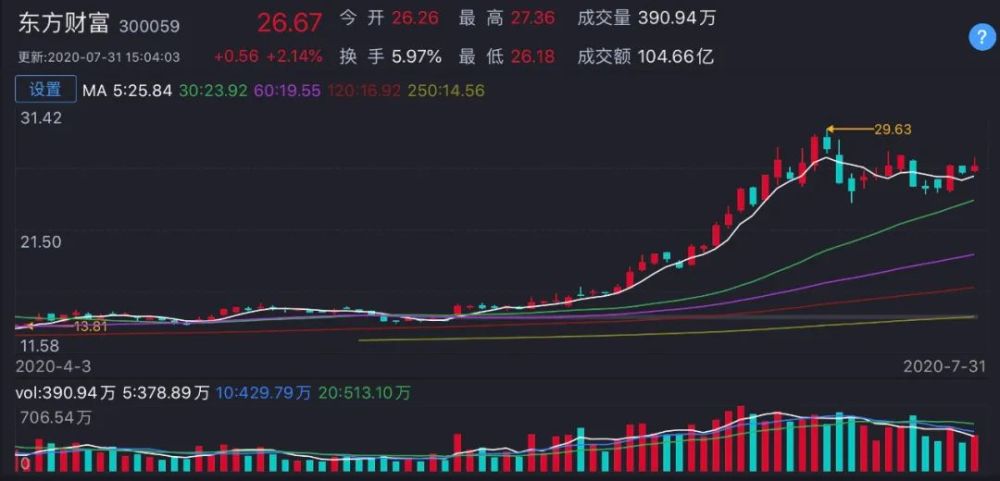 股市杂谈:东方财富,中国中免的持仓小策略