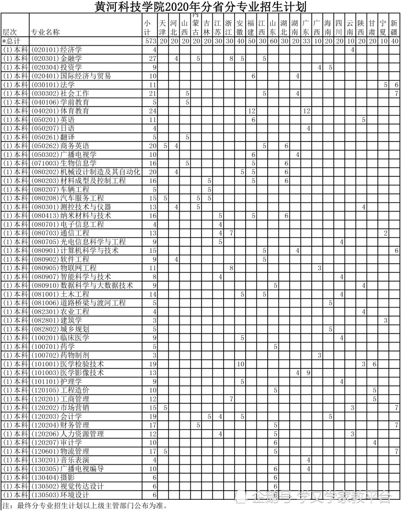 黄河科技学院2020年普通高招本科分专业招生计划!含专科/专升本!