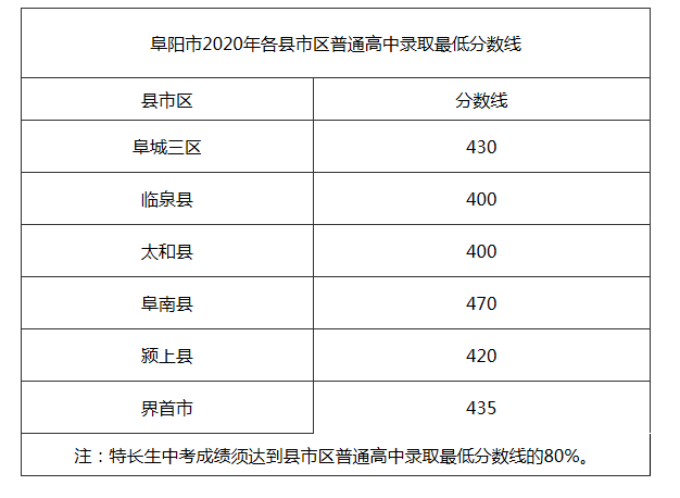 颍上县中考录取最低分数线公布