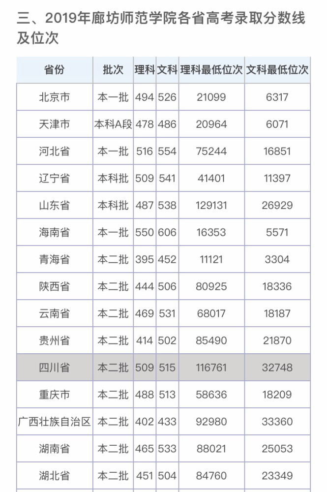 廊坊师范学院录取分数线,附带学校简介及全国31个省市高考难度对比图