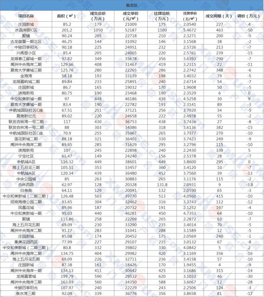厦门6区二手房真实成交价出炉！岛内有房2.8万/㎡成交