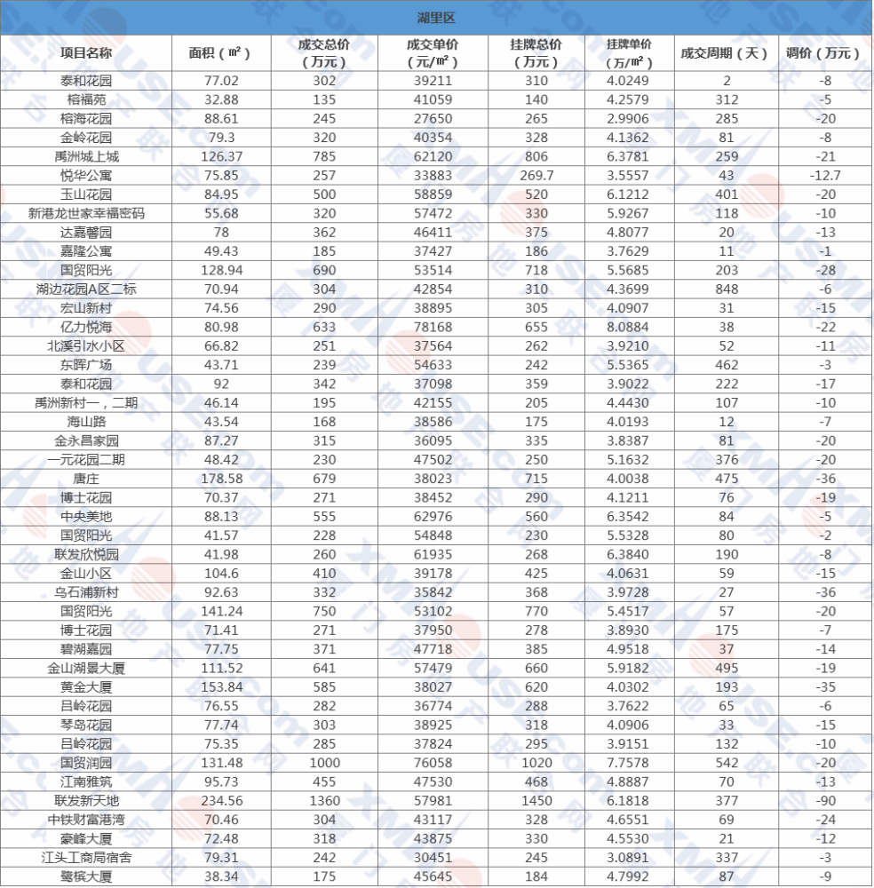 厦门6区二手房真实成交价出炉！岛内有房2.8万/㎡成交