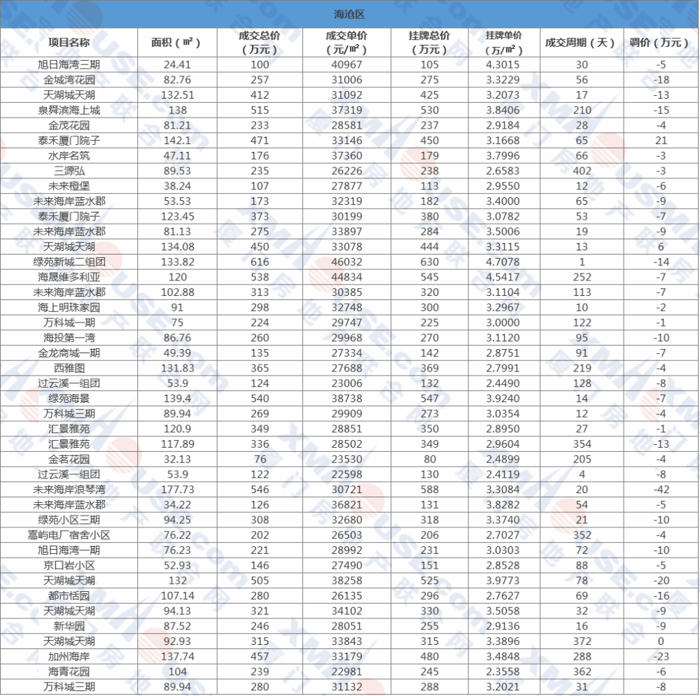 厦门6区二手房真实成交价出炉！岛内有房2.8万/㎡成交
