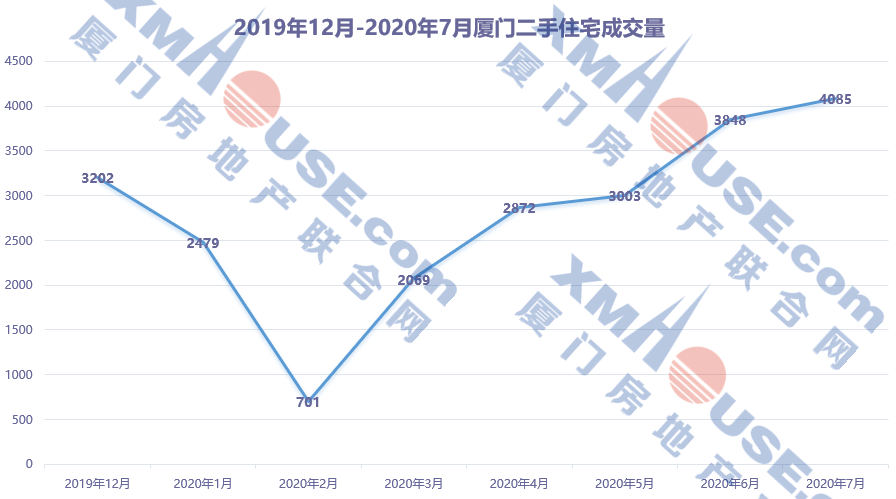 厦门6区二手房真实成交价出炉！岛内有房2.8万/㎡成交