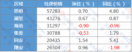厦门6区二手房真实成交价出炉！岛内有房2.8万/㎡成交