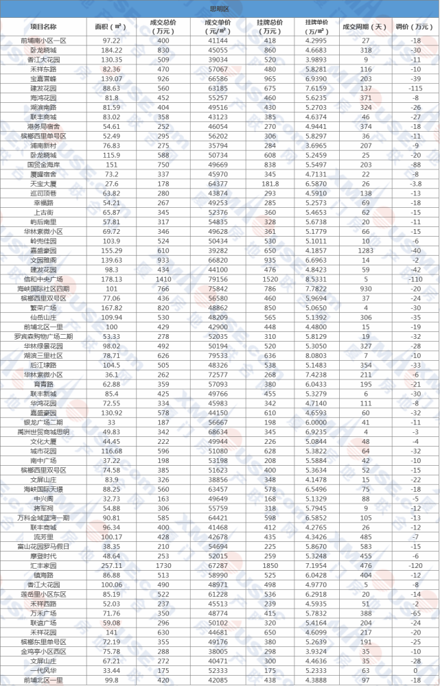 厦门6区二手房真实成交价出炉！岛内有房2.8万/㎡成交