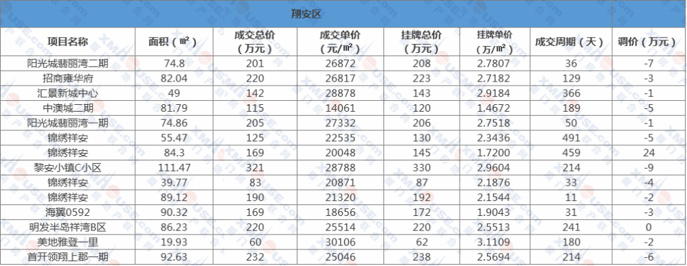 厦门6区二手房真实成交价出炉！岛内有房2.8万/㎡成交