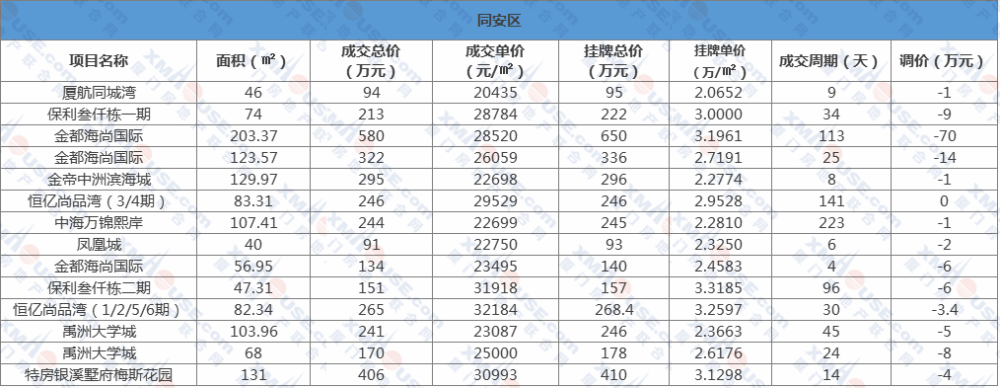 厦门6区二手房真实成交价出炉！岛内有房2.8万/㎡成交