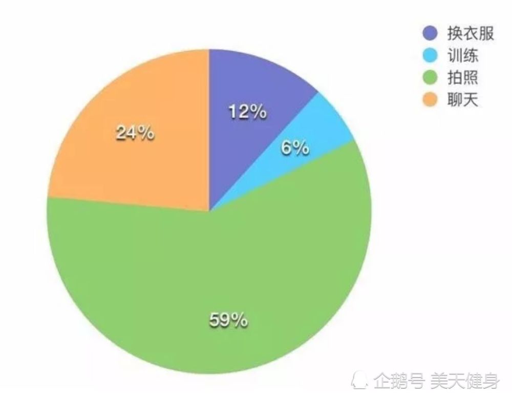 增肌减脂必备：健身多长时间，能达到最佳训练效果？