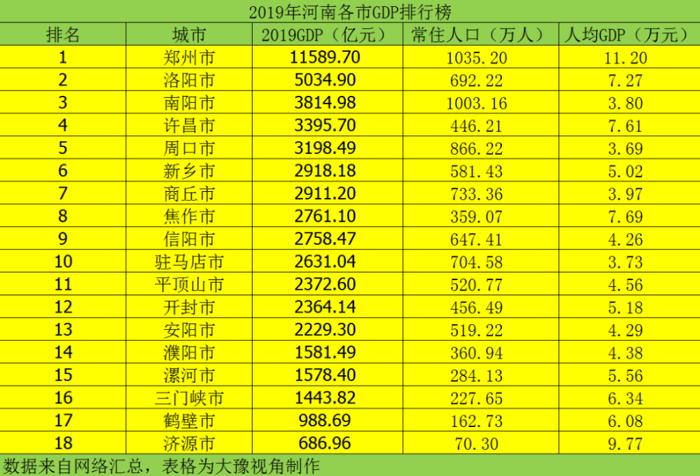 河南省2019年各市GDP_河南省各市gdp2020