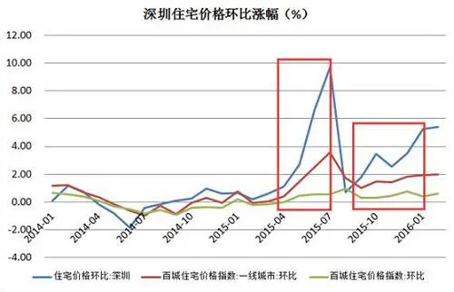 深圳楼价断崖式下跌，各地投资户都纷纷观望不敢抄底