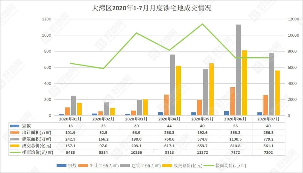 前7月大湾区241宗宅地吸金3100亿，拿地TOP10房企都有谁？