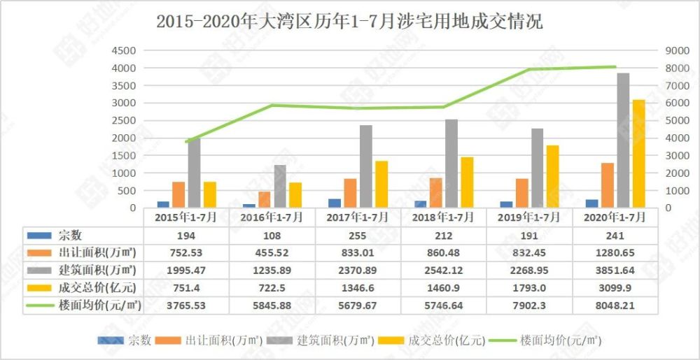 前7月大湾区241宗宅地吸金3100亿，拿地TOP10房企都有谁？