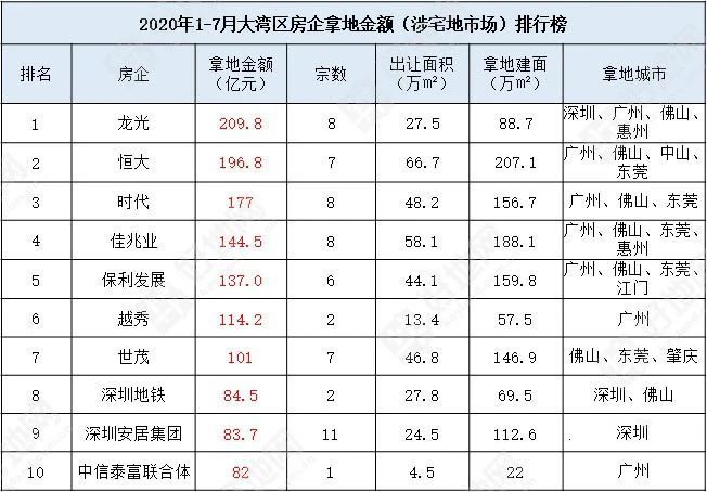 前7月大湾区241宗宅地吸金3100亿，拿地TOP10房企都有谁？