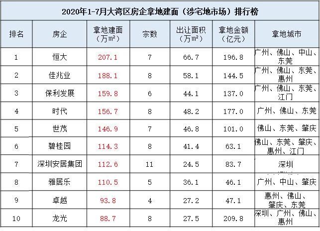 前7月大湾区241宗宅地吸金3100亿，拿地TOP10房企都有谁？