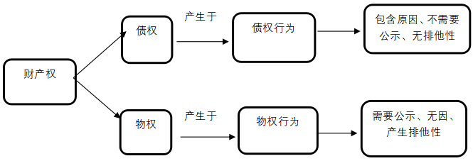 李永军:民法典物权编的外在体系评析