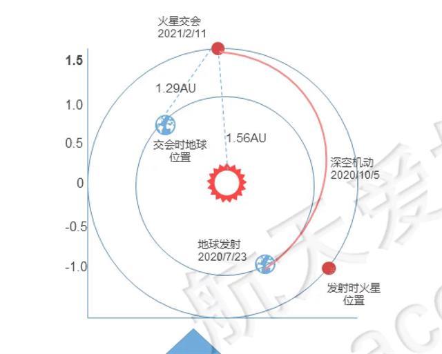 天问一号为何要进行轨道修正