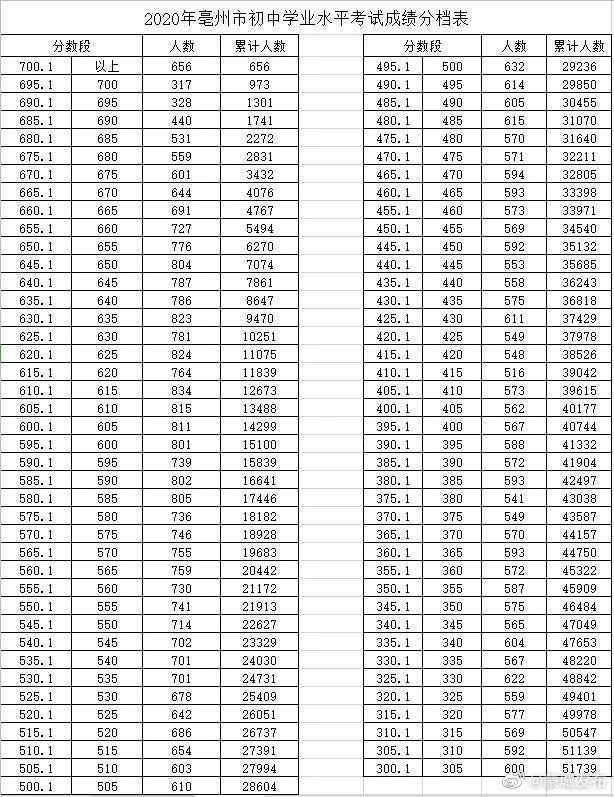 2020年亳州市中考成绩各分数段人数出炉