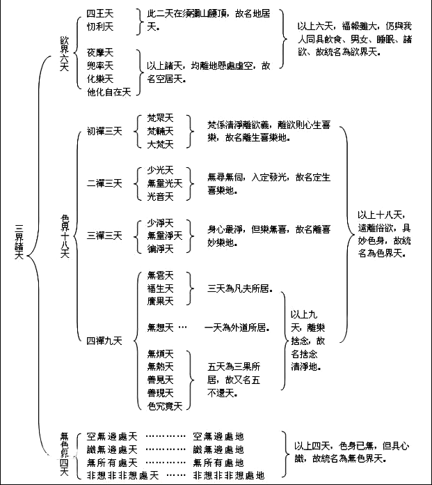 三界纵向二十八天图