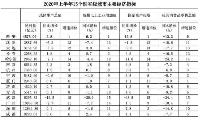 长安gdp有多少_26省会城市2017GDP最新排名 西安位列第八 增速第一