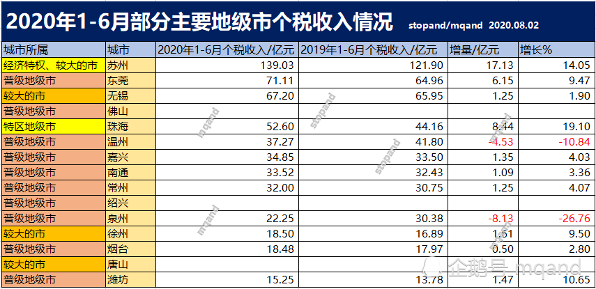 南通东莞gdp(2)