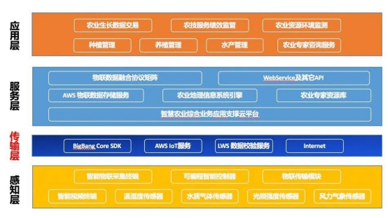 bigbangcore的区块链农业物联网架构