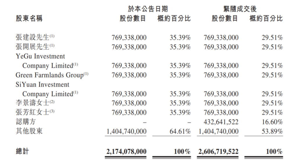 伊利子公司认购中地乳业16.6％股份，加码奶源布局