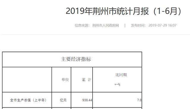 2020年荆州GDP