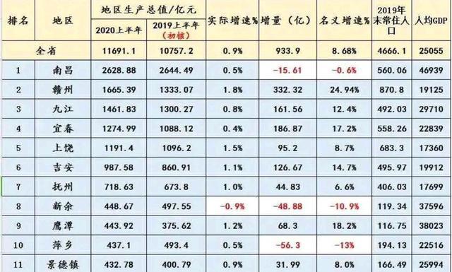 九江下各县市gdp排名_2019年上半年九江各县市GDP排名,都昌排第几(3)
