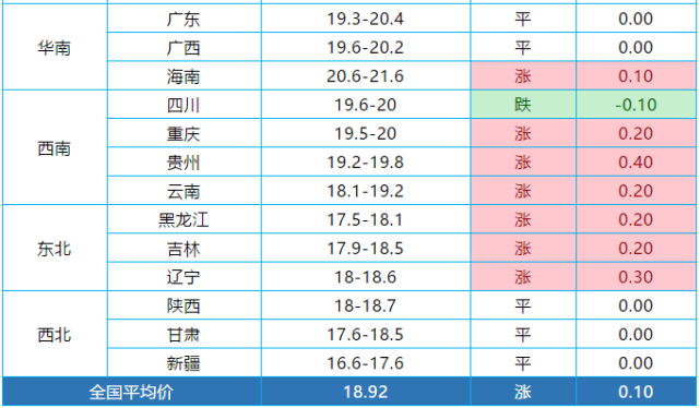 养猪报猪价:8月3日-全国猪价行情!