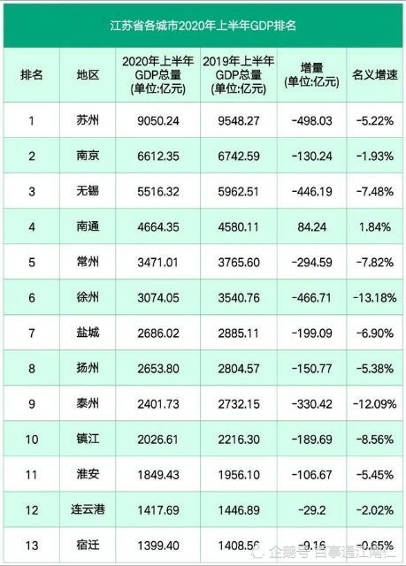 江苏各市2020年GDP增速_2020年上半年江苏省各市GDP总量排名出炉 苏州稳坐第一,南京增速快(2)