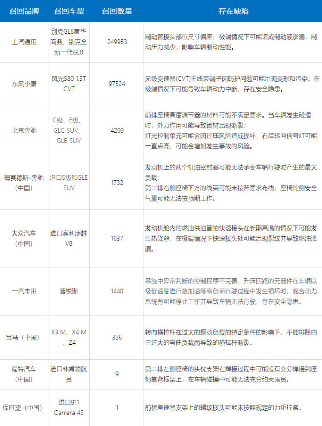 车圈｜7月国内汽车召回一览：奔驰次数最多通用占比达7成