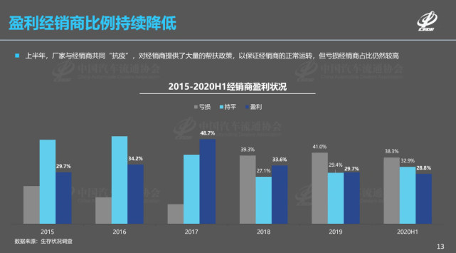 车圈｜生存艰难！上半年盈利经销商不足三成超千家4S店退网