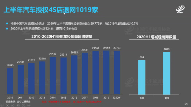 车圈｜生存艰难！上半年盈利经销商不足三成超千家4S店退网