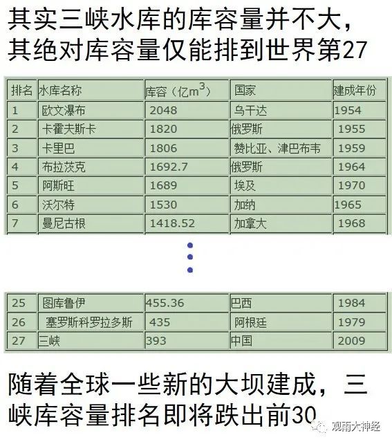 三峡大坝gdp计入哪里去回答_国内三大禁地 一个找不到,一个炸不烂,一个无法确定