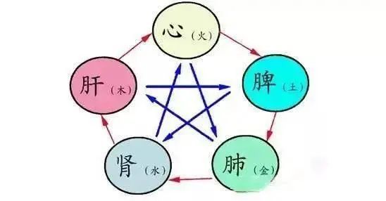 心、肝、脾、肺、肾，五脏藏毒都有哪些表现？如何排毒更健康
