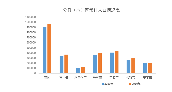 牡丹江人口数量_中国人口数量变化图(2)