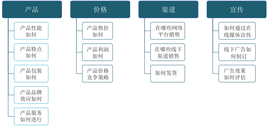 掌握这五种分析模型轻松学会商业数据分析