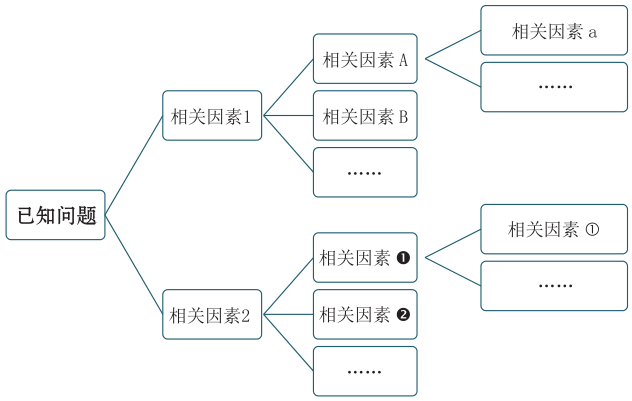 逻辑树分析模型框架建立示意图如下图所示,关键在于寻找各问题之间的