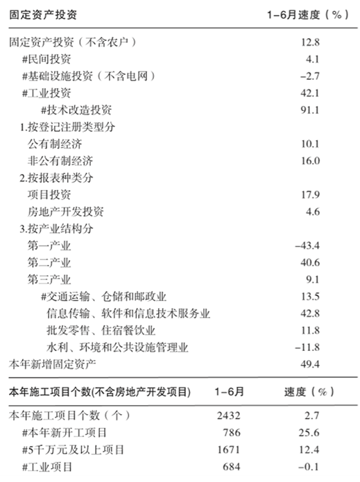 西安2021上半年gdp