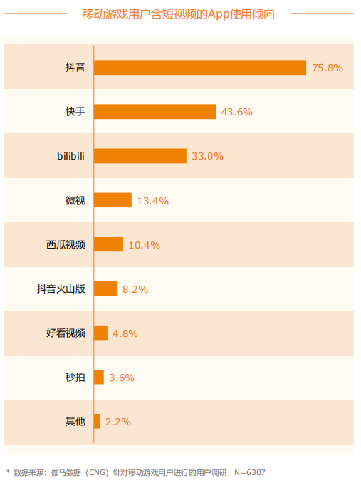 伽马短视频报告发布，游戏营销生态将迎“大变革”