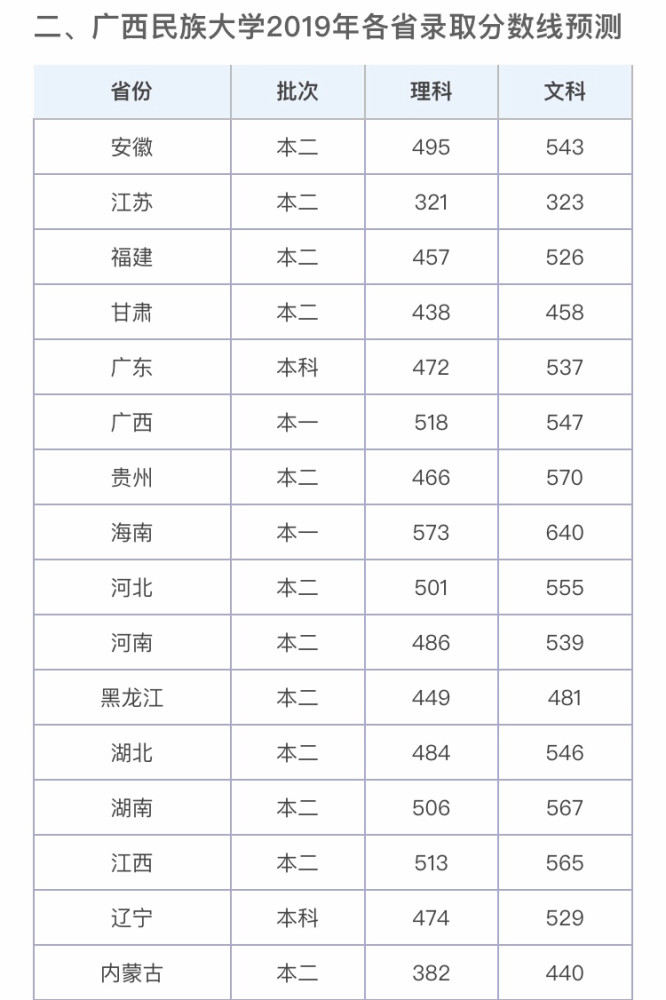 填报指南广西民族大学录取分数线查询