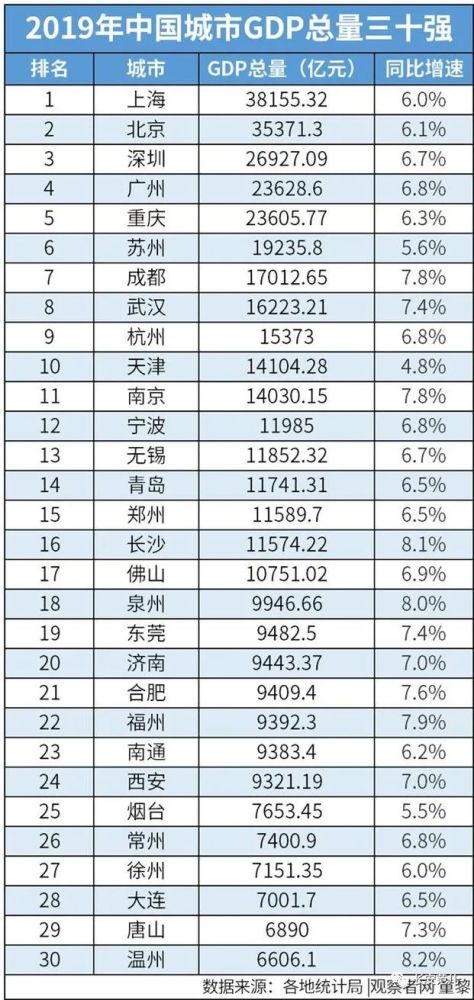 西安gdp过万亿排名_中国万亿GDP城市排名 北上广深居前 沈阳大连倒退