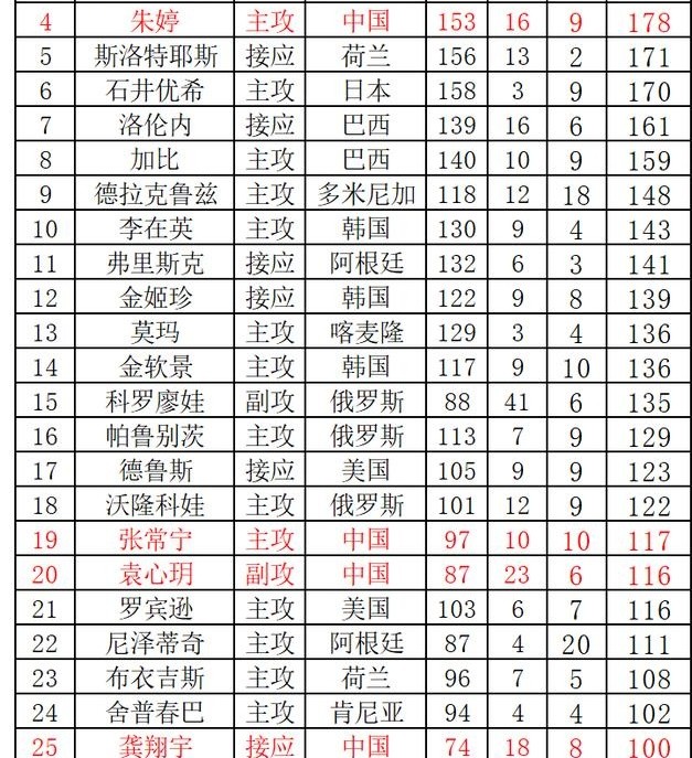 中国女排袁心玥,无法评为三大赛最佳副攻,问题出在哪?