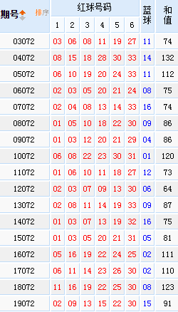 双色球20072期开机号分析,历届072期开奖号码,及走势图