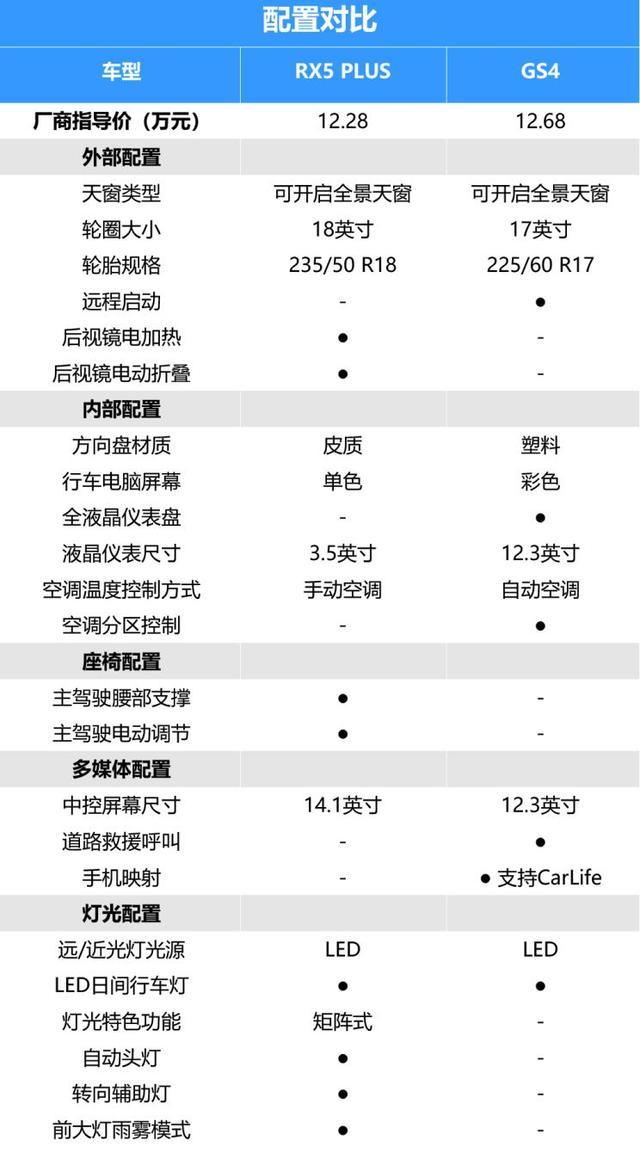 配置差异明显荣威RX5PLUS对比传祺GS4