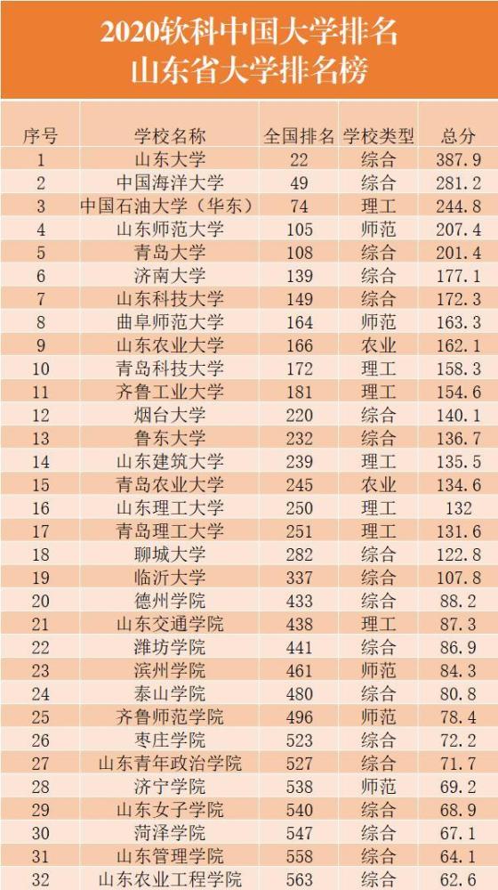 山东大学在全国排名_山东大学排名