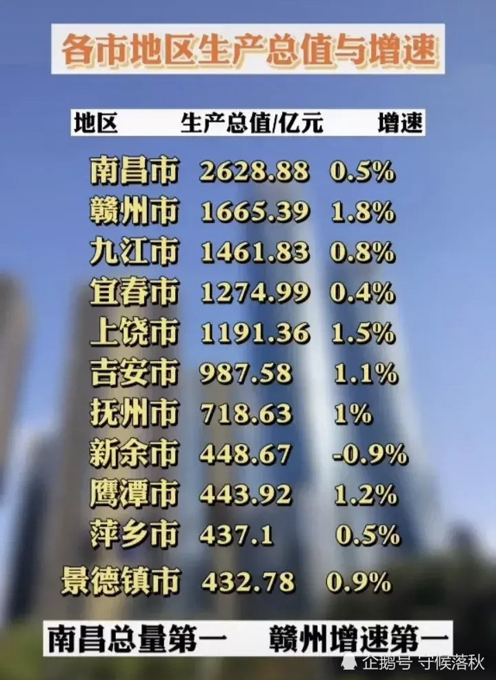 2020江西省县级市gdp_2020年江西各城市主要经济指标 GDP 财政收入 一般公共预算收入等(2)